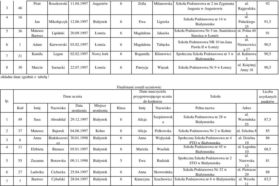 07.1997 ŁomŜ Ptrycj Więsk Szkoł Podstwow Nr 9 w Łomzy ć dokłdne dne zgodnie z tbelą! Rjgrodzk 1 Pułskiego 2 Poln 40 Niemcewicz 17 Klinow KsięŜnej Anny 92 91, 91 lp.