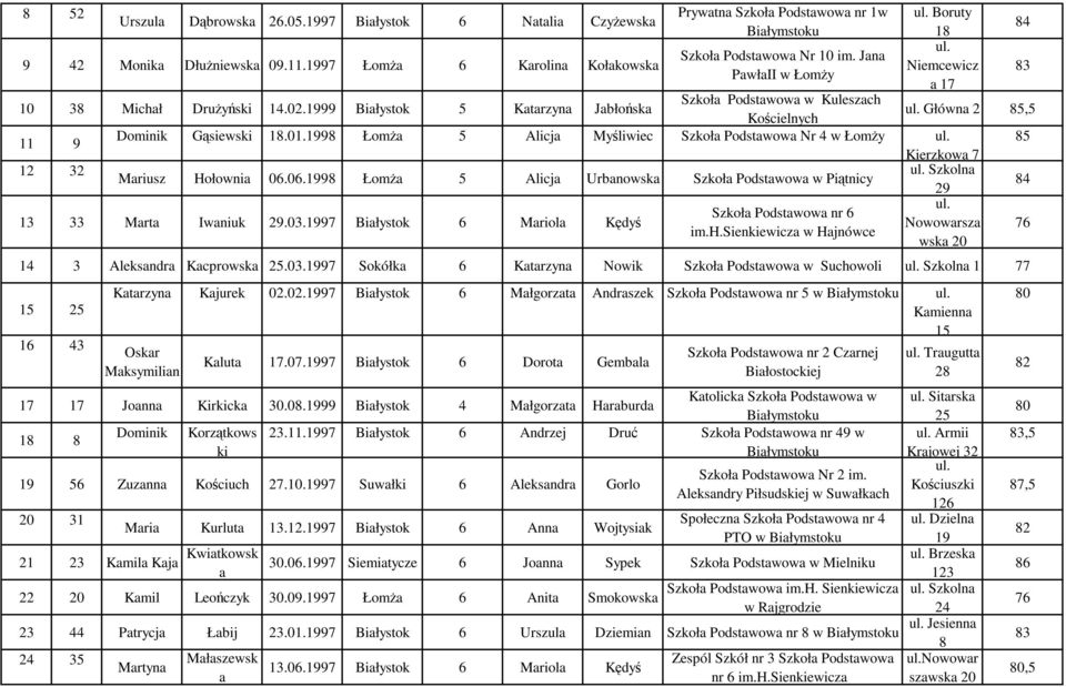 1998 ŁomŜ Alicj Myśliwiec Szkoł Podstwow Nr 4 w ŁomŜy 8 11 9 Kierzkow 7 12 32 Szkoln Mriusz Hołowni 0.0.1998 ŁomŜ Alicj Urbnowsk Szkoł Podstwow w Piątnicy 84 Szkoł Podstwow nr 13 33 Mrt Iwniuk.03.