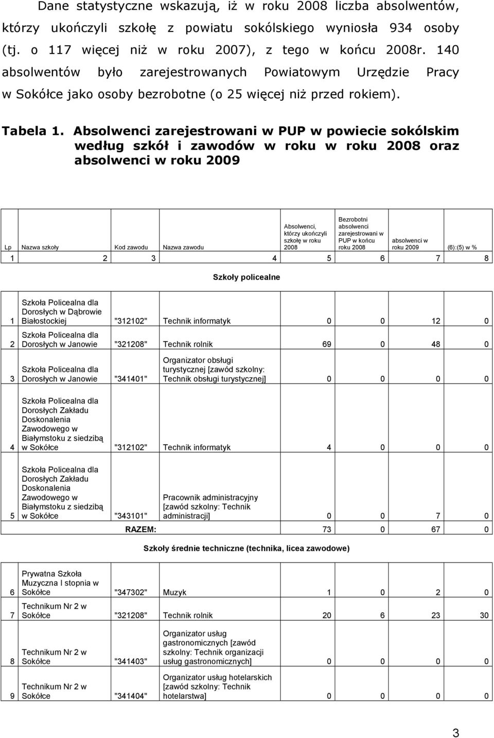 Absolwenci zarejestrowani w PUP w powiecie sokólskim według szkół i zawodów w roku w roku 8 oraz absolwenci w roku 9 Bezrobotni Lp Nazwa szkoły Kod zawodu Nazwa zawodu Absolwenci, którzy ukończyli