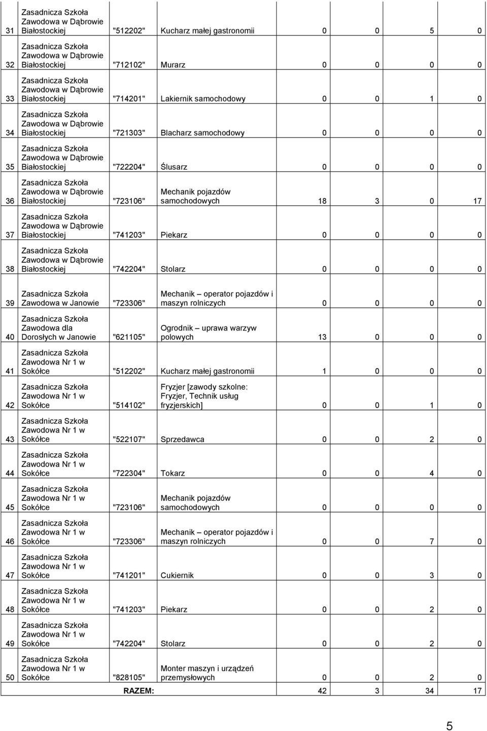 "6115" Mechanik operator pojazdów i maszyn rolniczych Ogrodnik uprawa warzyw polowych 13 41 Sokółce "51" Kucharz małej gastronomii 1 4 Sokółce "5141" Fryzjer [zawody szkolne: Fryzjer, Technik usług