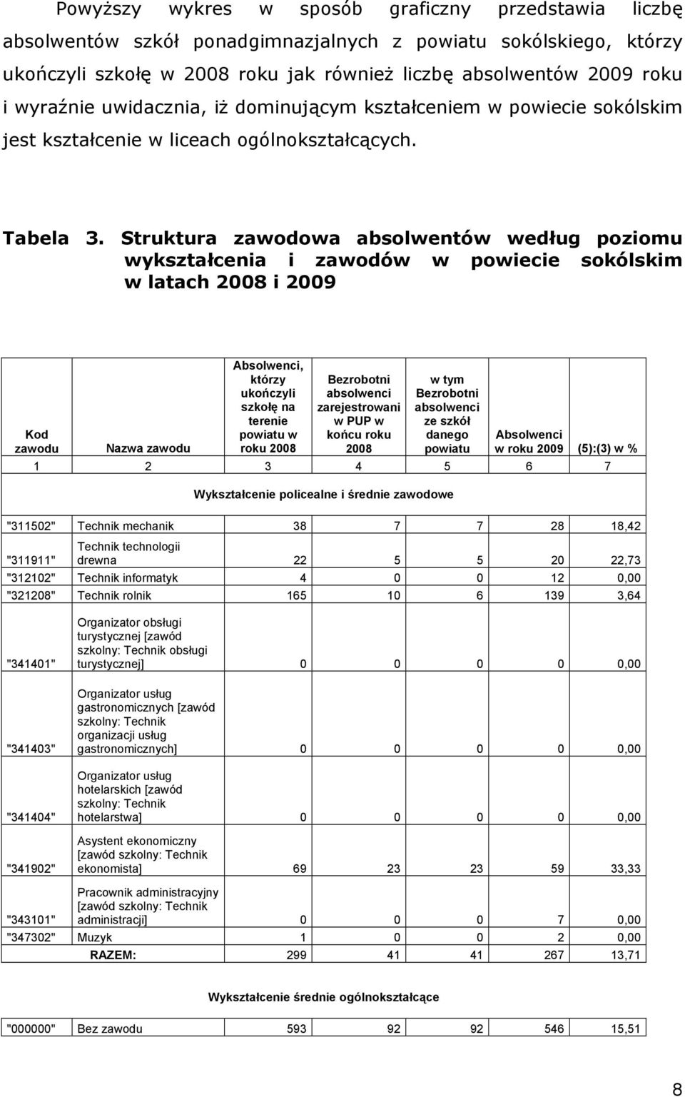 Struktura zawodowa absolwentów według poziomu wykształcenia i zawodów w powiecie sokólskim w latach 8 i 9 Kod zawodu Nazwa zawodu Absolwenci, którzy ukończyli szkołę na terenie powiatu w roku 8