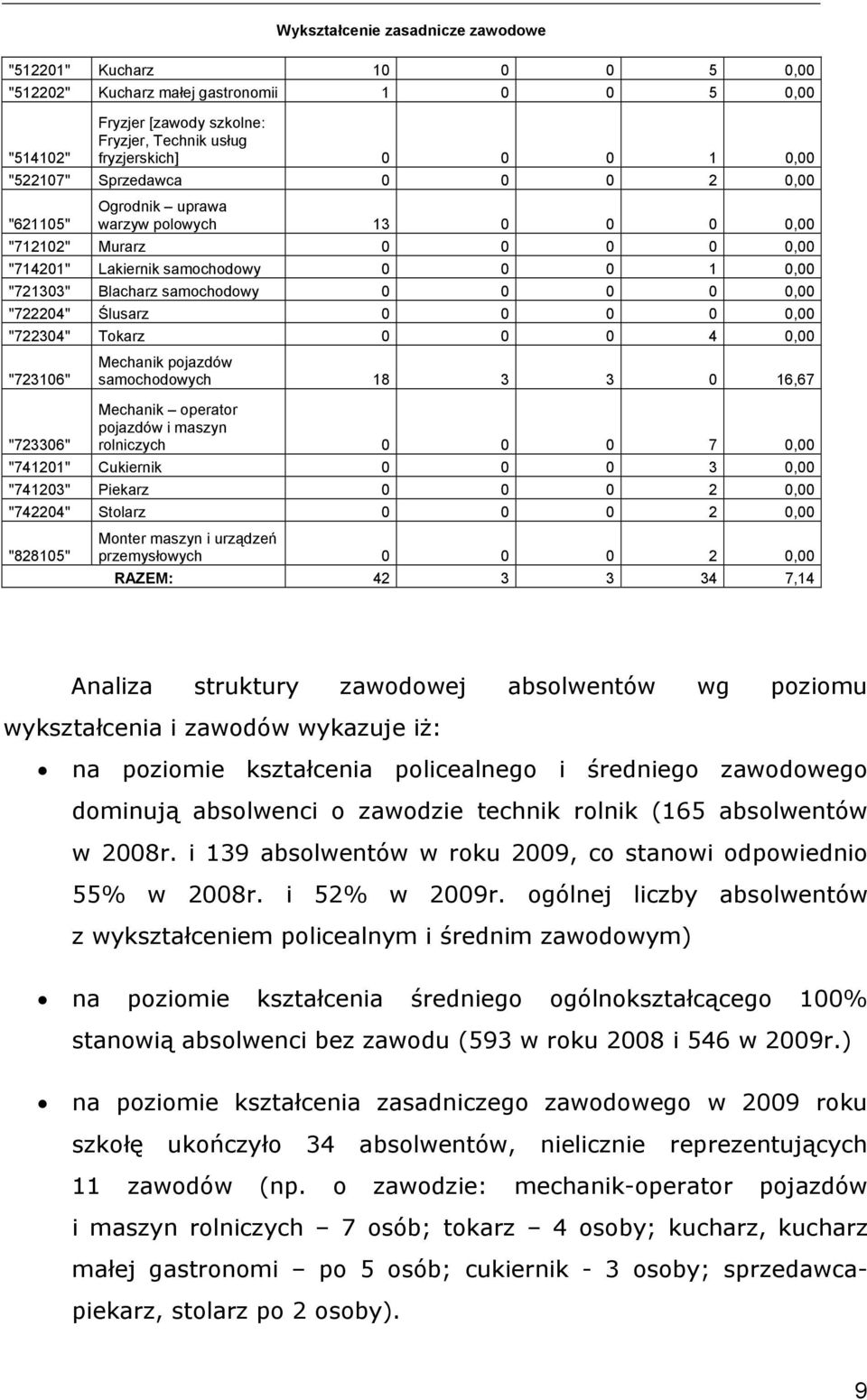 operator pojazdów i maszyn rolniczych 7, "7411" Cukiernik 3, "7413" Piekarz, "744" Stolarz, "8815" Monter maszyn i urządzeń przemysłowych, RAZEM: 4 3 3 34 7,14 Analiza struktury zawodowej absolwentów