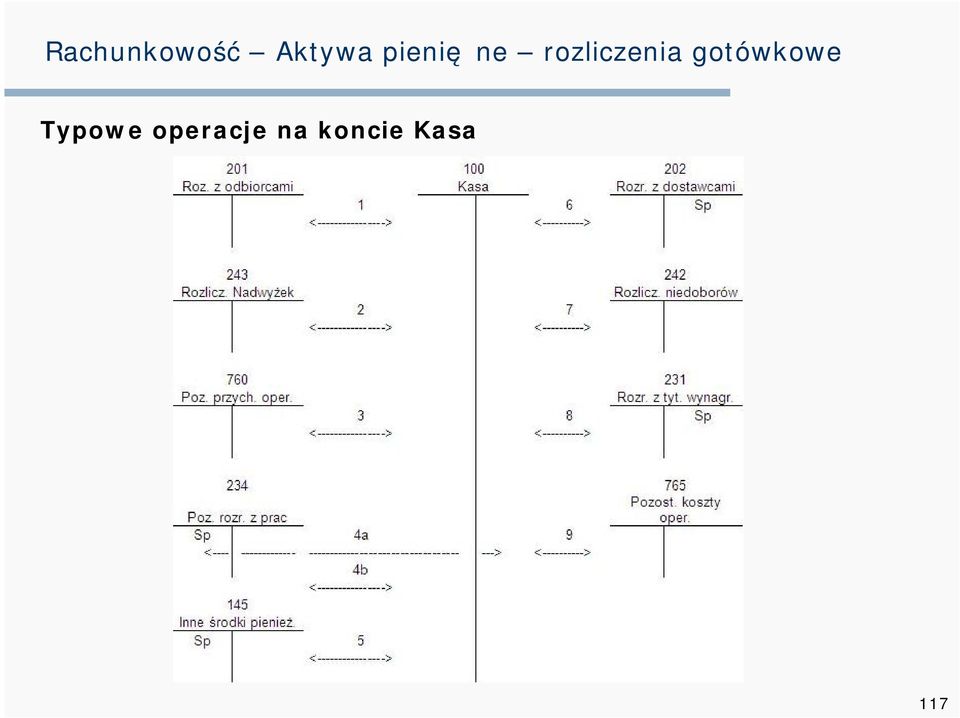 gotówkowe Typowe
