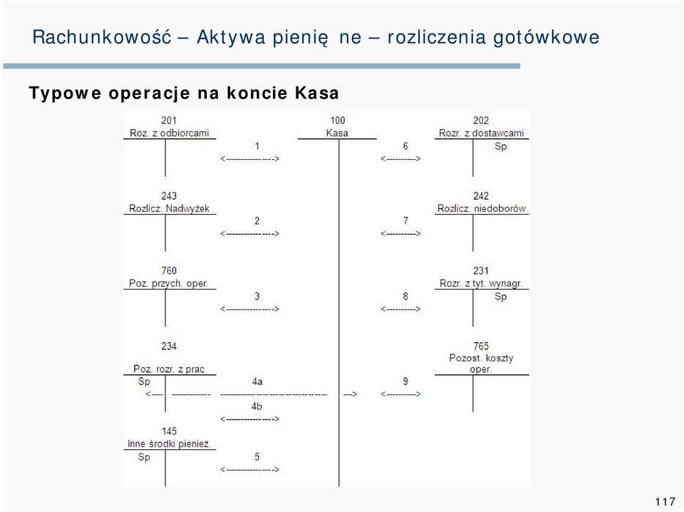 gotówkowe Typowe