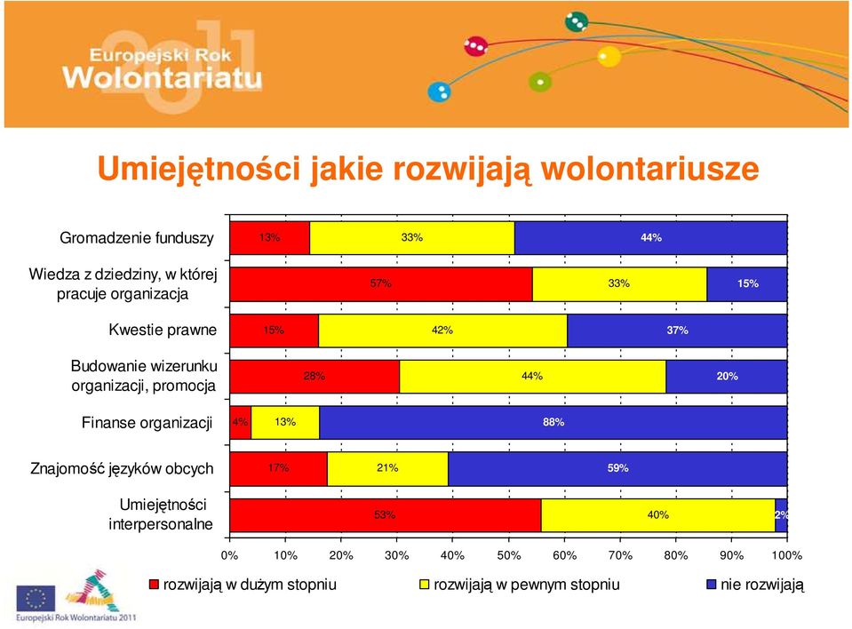 promocja 28% 44% 2 Finanse organizacji 4% 13% 88% Znajomość języków obcych 17% 21% 59% Umiejętności