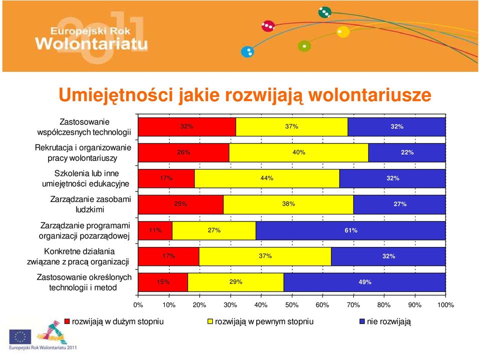 Zarządzanie programami organizacji pozarządowej 11% 27% 61% Konkretne działania związane z pracą organizacji 17% 37% 32%