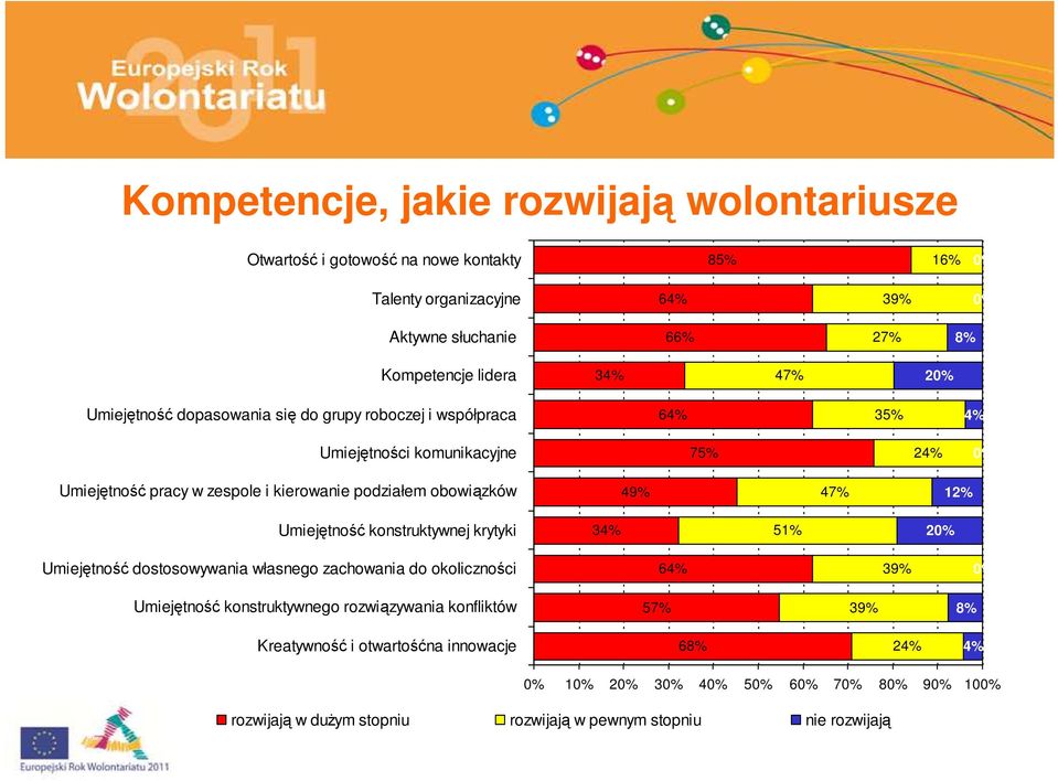 obowiązków 49% 47% 12% Umiejętność konstruktywnej krytyki 34% 51% 2 Umiejętność dostosowywania własnego zachowania do okoliczności 64% 39% Umiejętność konstruktywnego