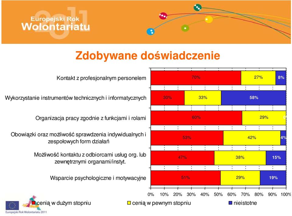 indywidualnych i zespołowych form działań 53% 42% 4% Możliwość kontaktu z odbiorcami usług org.