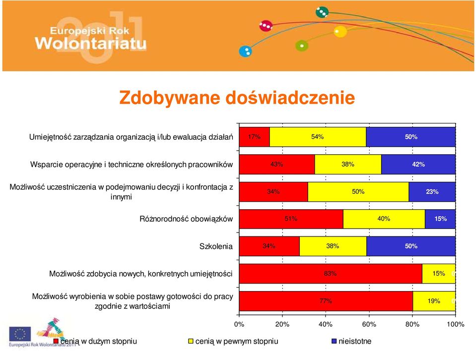 Różnorodność obowiązków 51% 4 15% Szkolenia 34% 38% 5 Możliwość zdobycia nowych, konkretnych umiejętności 83% 15% Możliwość