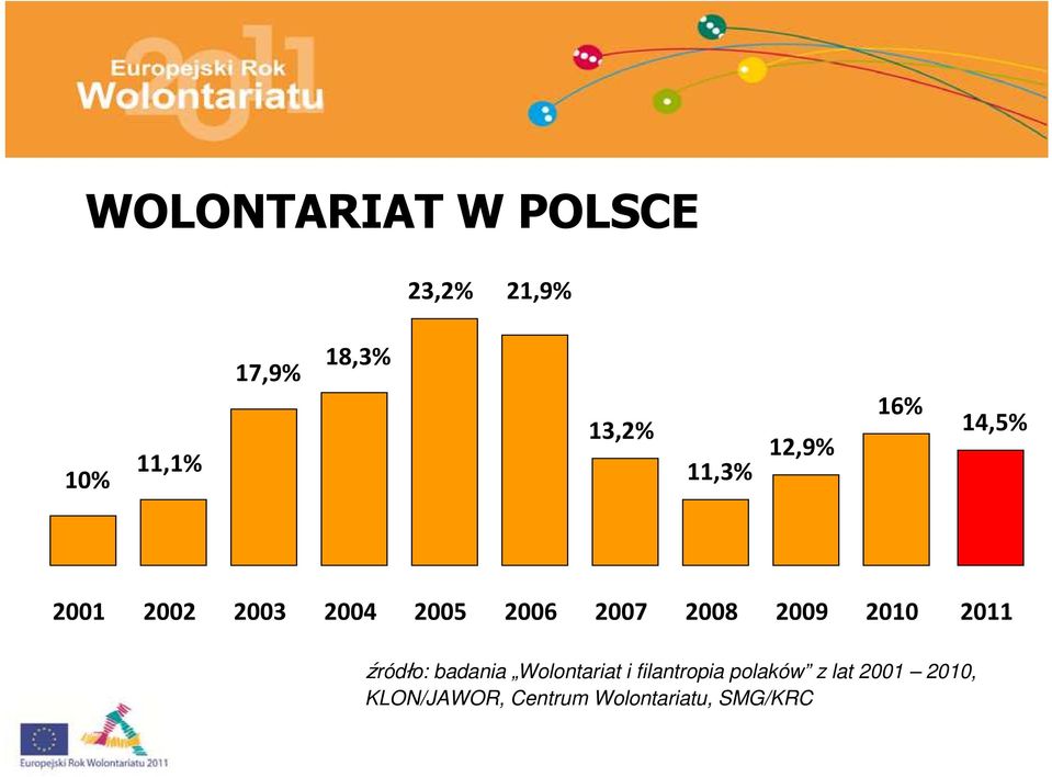 2008 2009 2010 2011 źródło: badania Wolontariat i