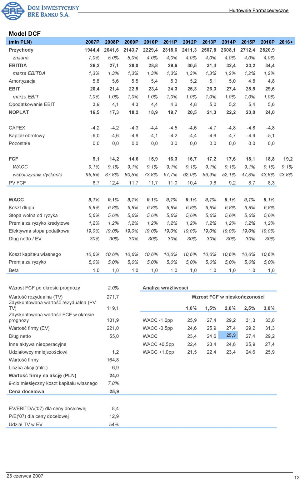 EBIT 20,4 21,4 22,5 23,4 24,3 25,3 26,3 27,4 28,5 29,6 marża EBIT 1,0% 1,0% 1,0% 1,0% 1,0% 1,0% 1,0% 1,0% 1,0% 1,0% Opodatkowanie EBIT 3,9 4,1 4,3 4,4 4,6 4,8 5,0 5,2 5,4 5,6 NOPLAT 16,5 17,3 18,2