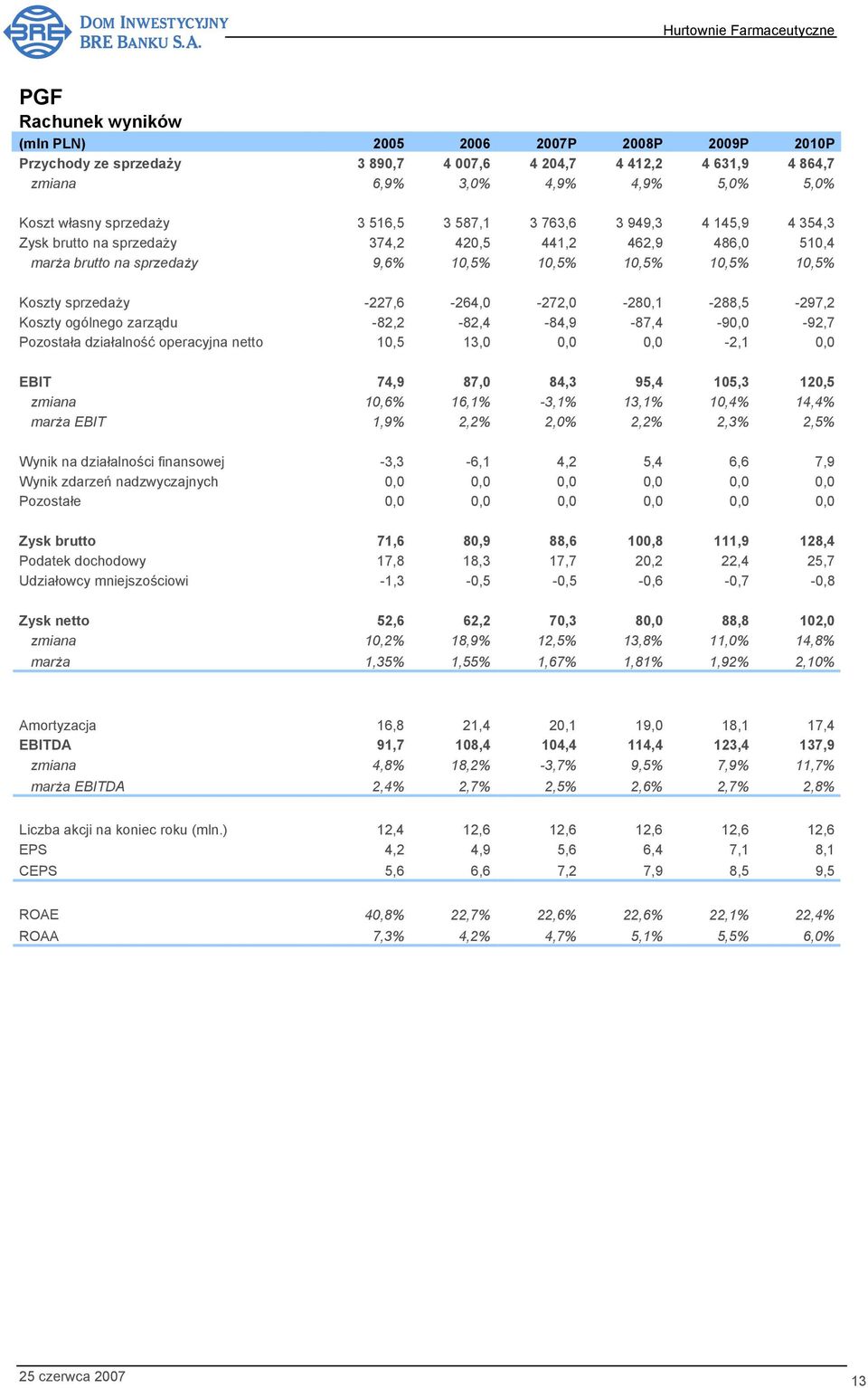 -82,2-82,4-84,9-87,4-90,0-92,7 Pozostała działalność operacyjna netto 10,5 13,0 0,0 0,0-2,1 0,0 EBIT 74,9 87,0 84,3 95,4 105,3 120,5 zmiana 10,6% 16,1% -3,1% 13,1% 10,4% 14,4% marża EBIT 1,9% 2,2%