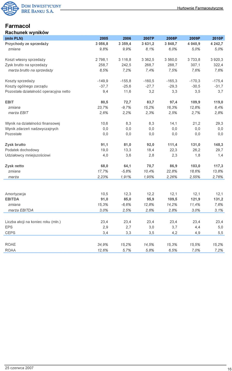 zarządu -37,7-25,6-27,7-29,3-30,5-31,7 Pozostała działalność operacyjna netto 9,4 11,6 3,2 3,3 3,5 3,7 EBIT 80,5 72,7 83,7 97,4 109,9 119,0 zmiana 23,7% -9,7% 15,2% 16,3% 12,8% 8,4% marża EBIT 2,6%