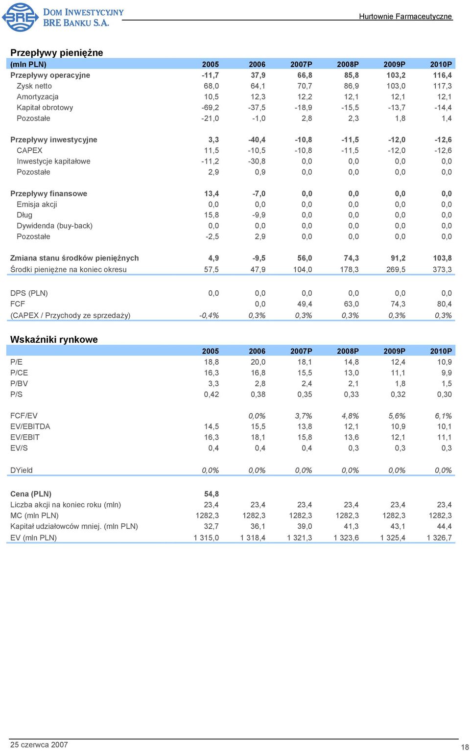 0,0 Pozostałe 2,9 0,9 0,0 0,0 0,0 0,0 Przepływy finansowe 13,4-7,0 0,0 0,0 0,0 0,0 Emisja akcji 0,0 0,0 0,0 0,0 0,0 0,0 Dług 15,8-9,9 0,0 0,0 0,0 0,0 Dywidenda (buy-back) 0,0 0,0 0,0 0,0 0,0 0,0