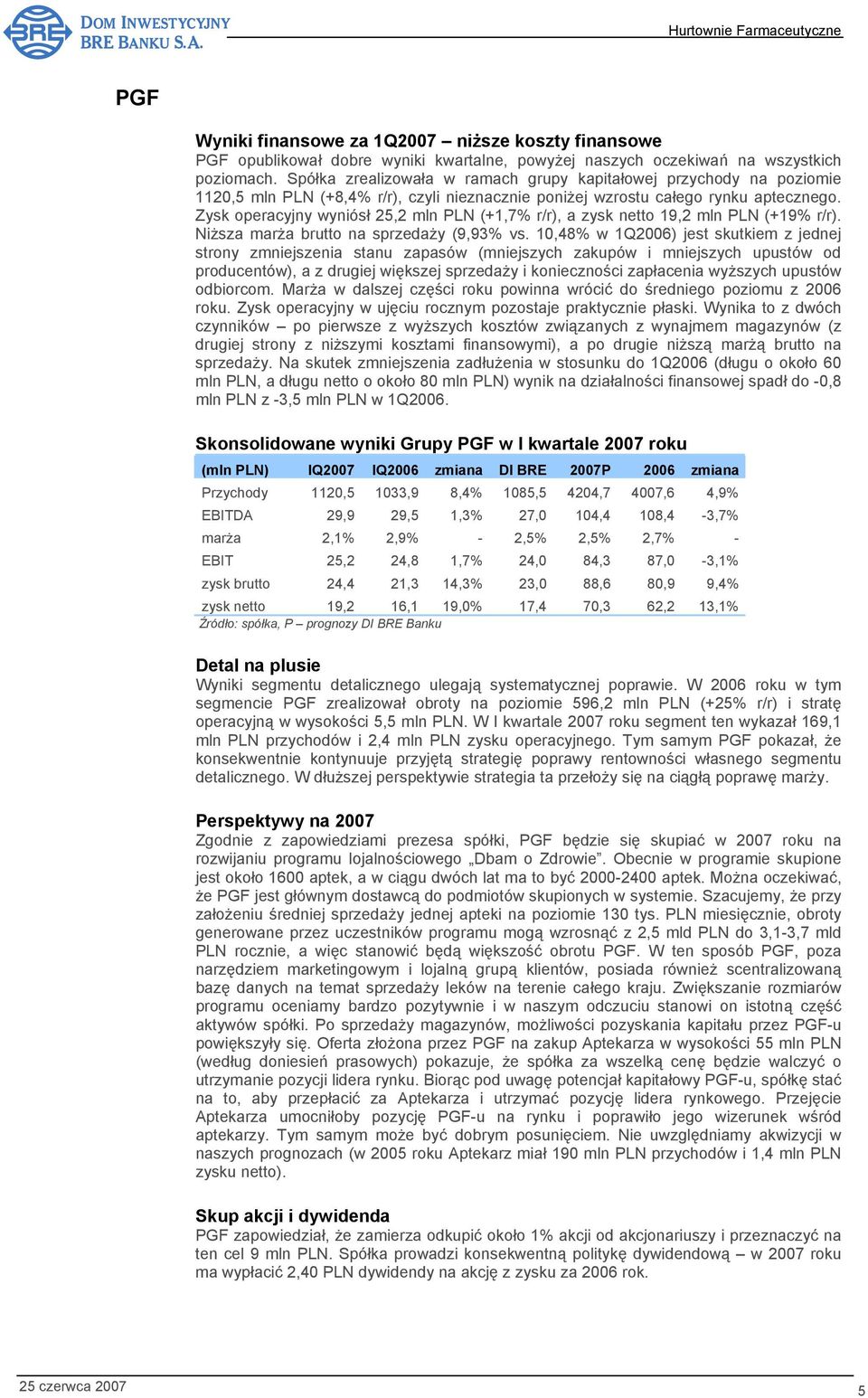 Zysk operacyjny wyniósł 25,2 mln PLN (+1,7% r/r), a zysk netto 19,2 mln PLN (+19% r/r). Niższa marża brutto na sprzedaży (9,93% vs.