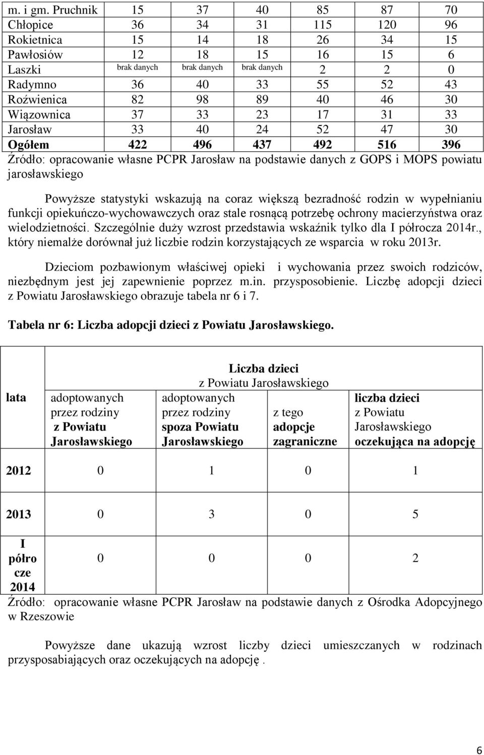 82 98 89 40 46 30 Wiązownica 37 33 23 17 31 33 Jarosław 33 40 24 52 47 30 Ogółem 422 496 437 492 516 396 na podstawie danych z GOPS i MOPS powiatu jarosławskiego Powyższe statystyki wskazują na coraz