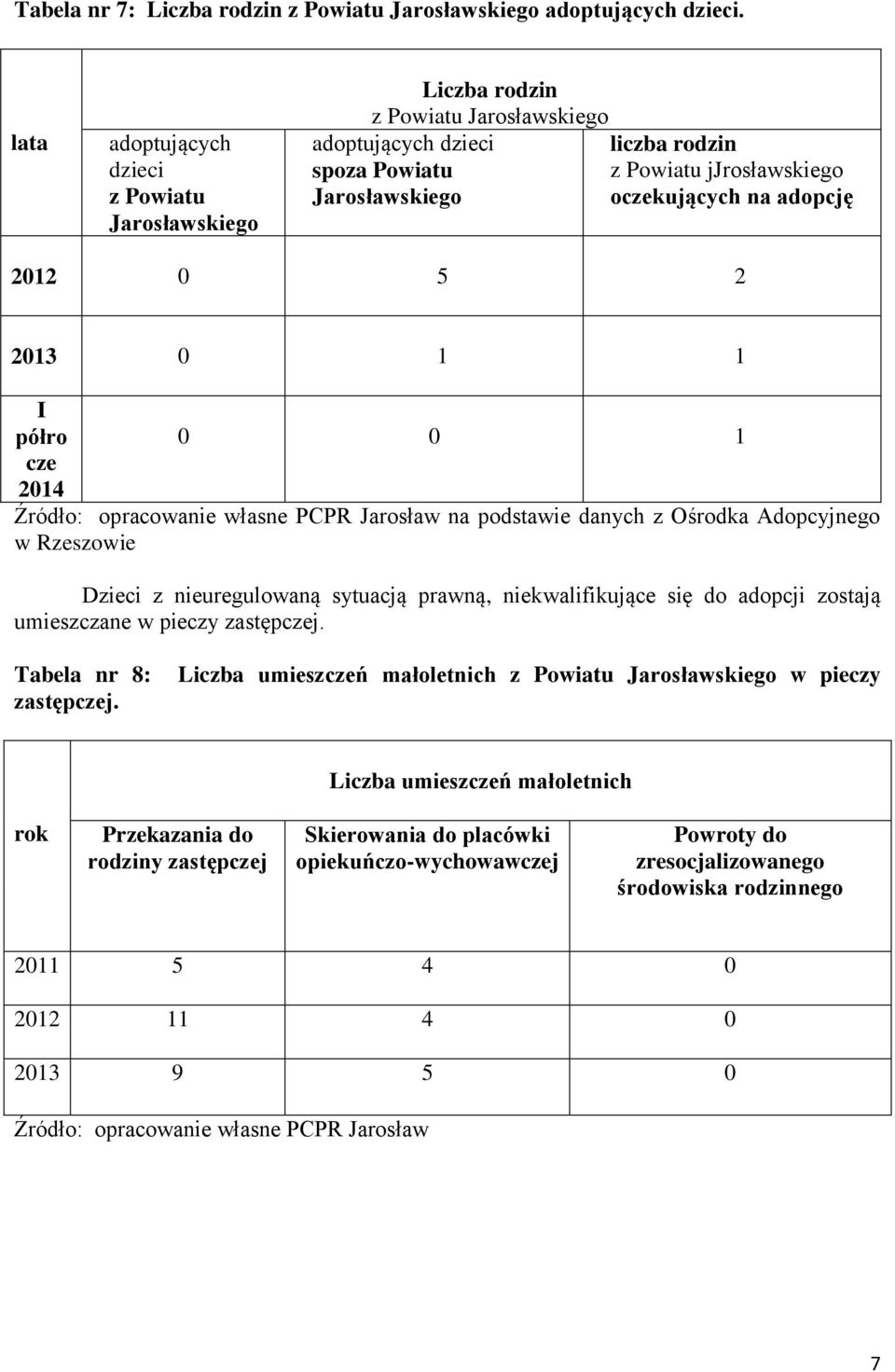 adopcję 2012 0 5 2 2013 0 1 1 I półro 0 0 1 cze 2014 na podstawie danych z Ośrodka Adopcyjnego w Rzeszowie Dzieci z nieuregulowaną sytuacją prawną, niekwalifikujące się do adopcji zostają