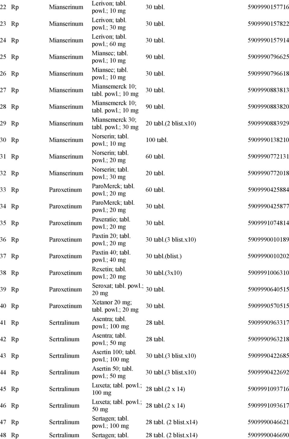 powl.; 10 90 tabl. 5909990883820 29 Rp Mianserinum Miansemerck 30; tabl. powl.; 30 20 tabl.(2 blist.x10) 5909990883929 30 Rp Mianserinum Norserin; tabl. powl.; 10 100 tabl.