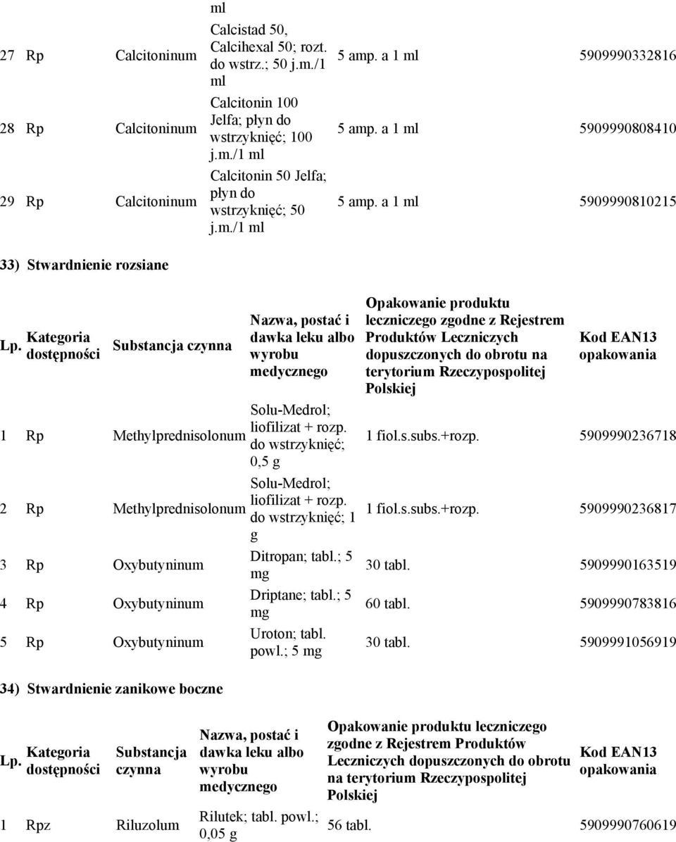 a 1 ml 5909990810215 33) Stwardnienie rozsiane Opakowanie produktu leczniczego zgodne z Rejestrem Produktów Leczniczych dopuszczonych do obrotu na terytorium Rzeczypospolitej 1 Rp Solu-Medrol;