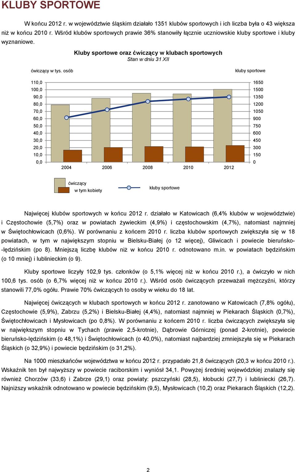 osób kluby sportowe 110,0 100,0 90,0 80,0 70,0 60,0 50,0 40,0 30,0 20,0 10,0 0,0 2004 2006 2008 2010 2012 1650 1500 1350 1200 1050 900 750 600 450 300 150 0 ćwiczący w tym kobiety kluby sportowe