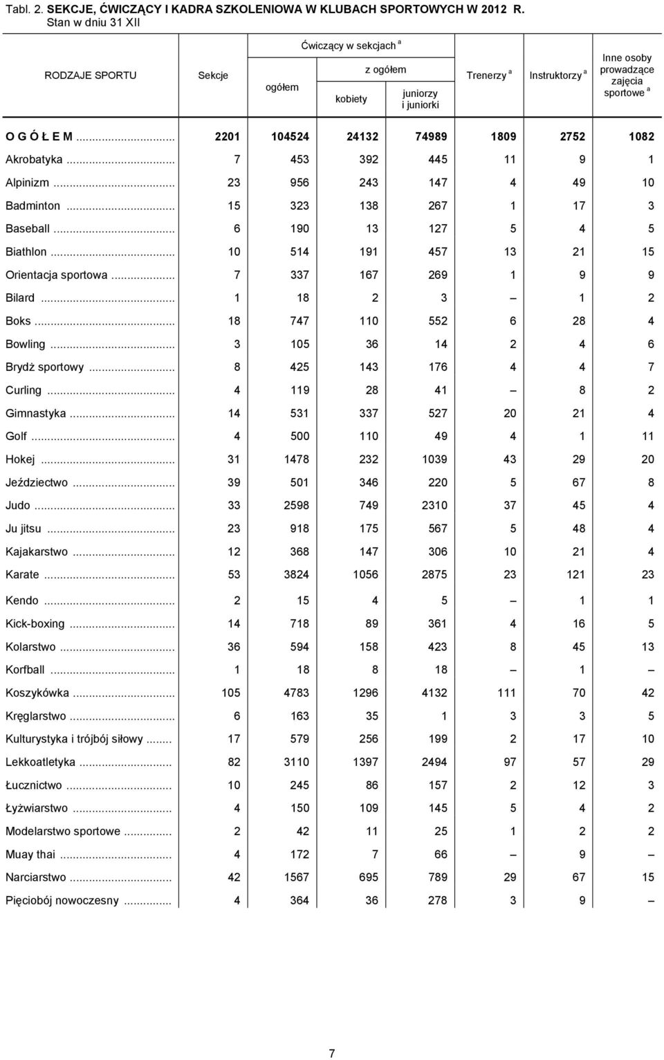 .. 2201 104524 24132 74989 1809 2752 1082 Akrobatyka... 7 453 392 445 11 9 1 Alpinizm... 23 956 243 147 4 49 10 Badminton... 15 323 138 267 1 17 3 Baseball... 6 190 13 127 5 4 5 Biathlon.
