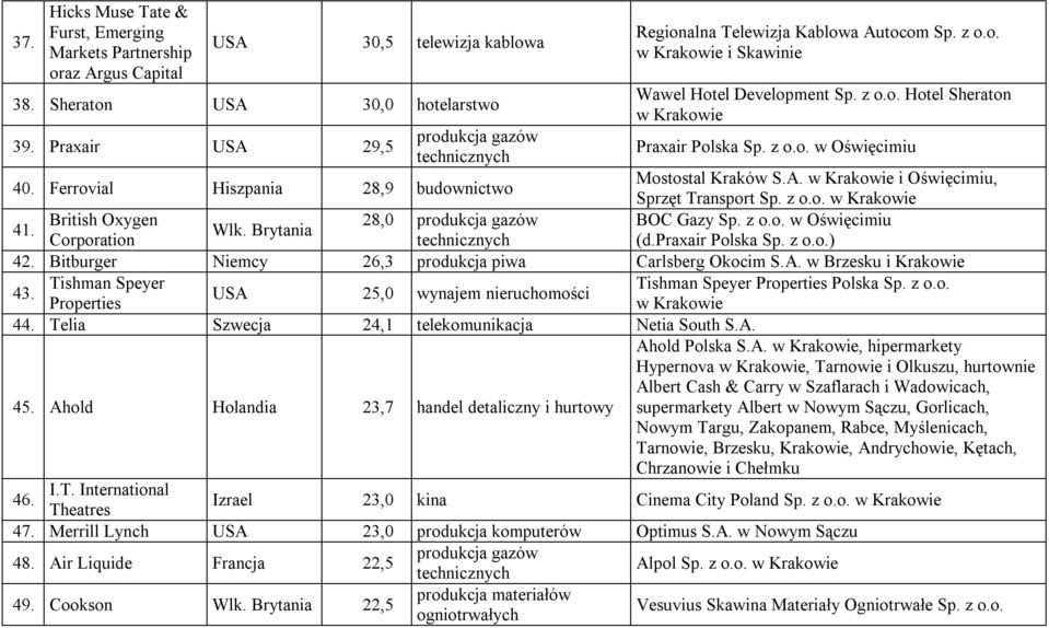 Ferrovial Hiszpania 28,9 budownictwo Mostostal Kraków S.A. i Oświęcimiu, Sprzęt Transport Sp. z o.o. 41. British Oxygen 28,0 produkcja gazów BOC Gazy Sp. z o.o. w Oświęcimiu Corporation (d.