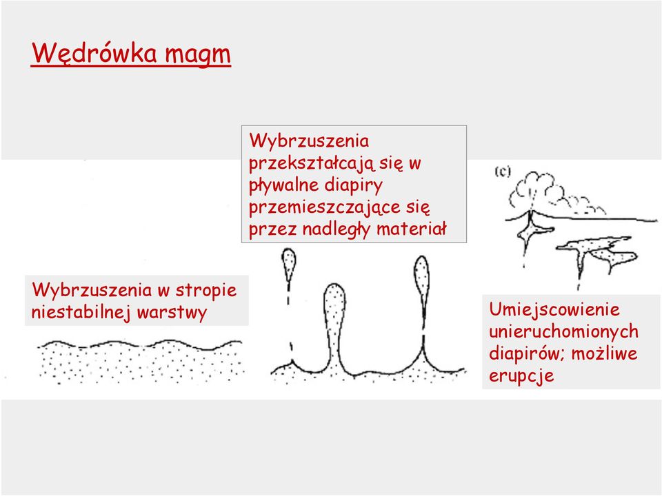 materiał Wybrzulzenia w ltropie nieltabilnej warltwy