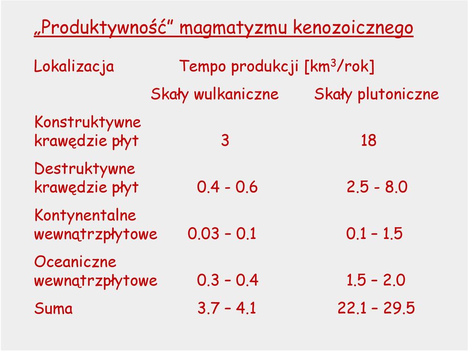 Deltruktywne krawędzie płyt 0.4-0.6 2.5-8.0 Kontynentalne wewnątrzpłytowe 0.