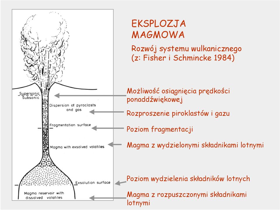 piroklaltów i gazu Poziom fragmentacji Magma z wydzielonymi lkładnikami