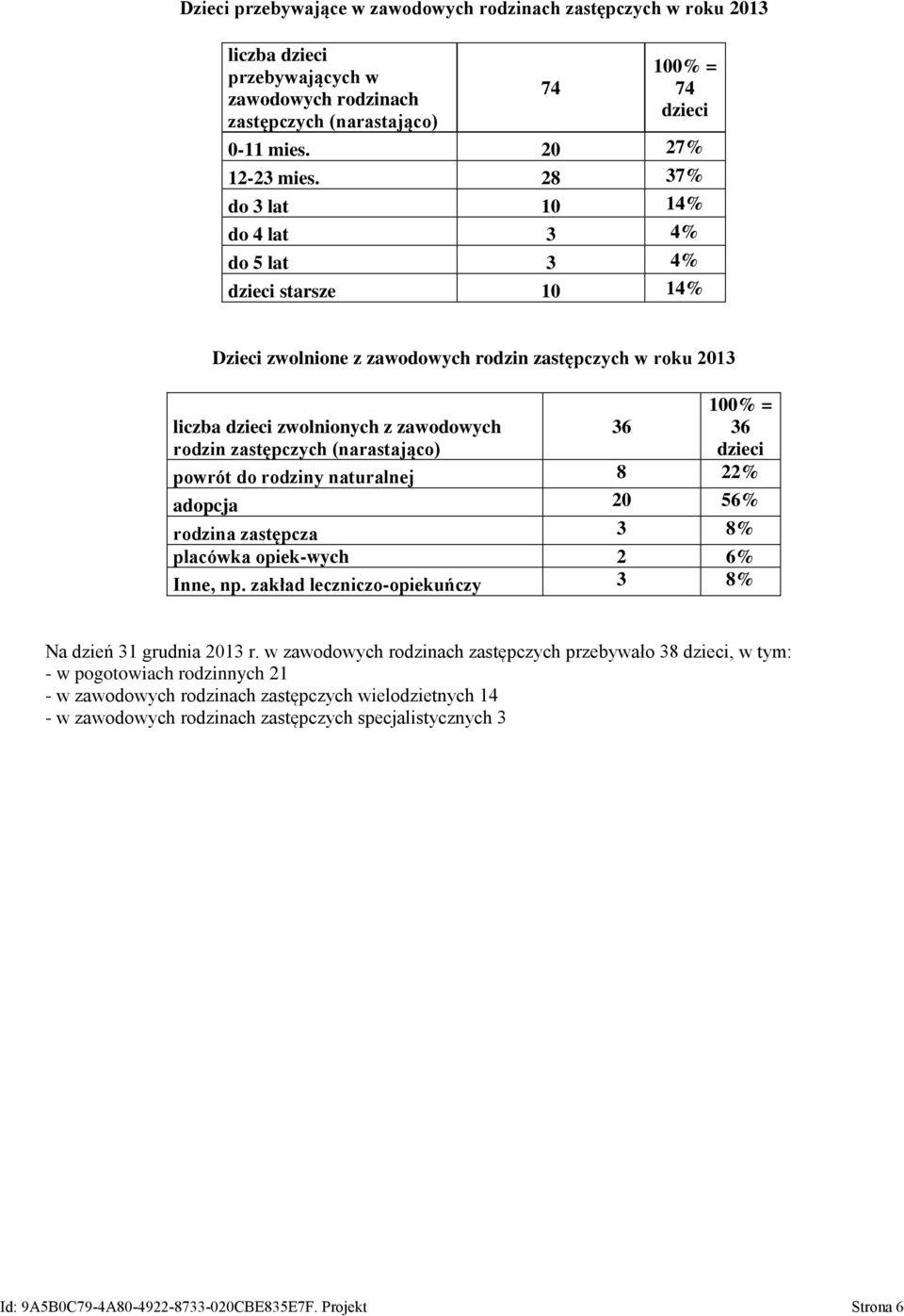 (narastająco) 36 100% = 36 dzieci powrót do rodziny naturalnej 8 22% adopcja 20 56% rodzina zastępcza 3 8% placówka opiek-wych 2 6% Inne, np.