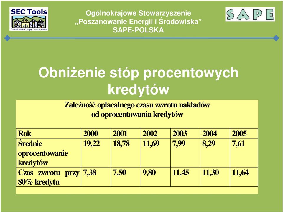 2004 2005 Średnie 19,22 18,78 11,69 7,99 8,29 7,61 oprocentowanie