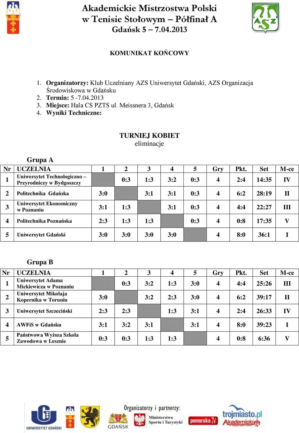 Set M-ce 1 Uniwersytet Technologiczno 0: 1: :2 0: 4 2:4 14:5 IV 2 Politechnika Gdańska :0 :1 :1 0: 4 6:2 28:19 II Uniwersytet Ekonomiczny :1 1: :1 0: 4 4:4 22:27 III 4 Politechnika Poznańska 2: 1: 1: