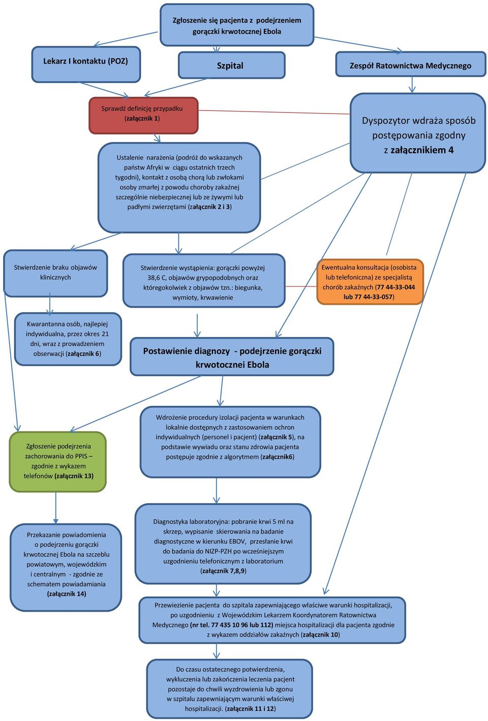 zwierzętami (załącznik 2 i 3) Dyspozytor wdraża sposób postępowania zgodny z załącznikiem 4 Stwierdzenie braku objawów klinicznych Stwierdzenie wystąpienia: gorączki powyżej 38,6 C, objawów