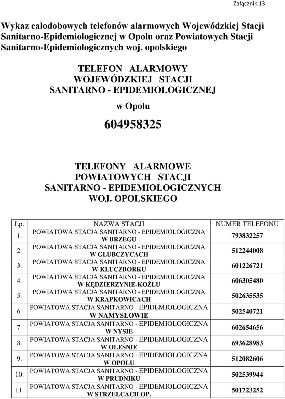 WOJ. OPOLSKIEGO Lp. NAZWA STACJI NUMER TELEFONU 1. W BRZEGU 793832257 2. W GŁUBCZYCACH 512244008 3. W KLUCZBORKU 601226721 4. W KĘDZIERZYNIE-KOŹLU 606305480 5.