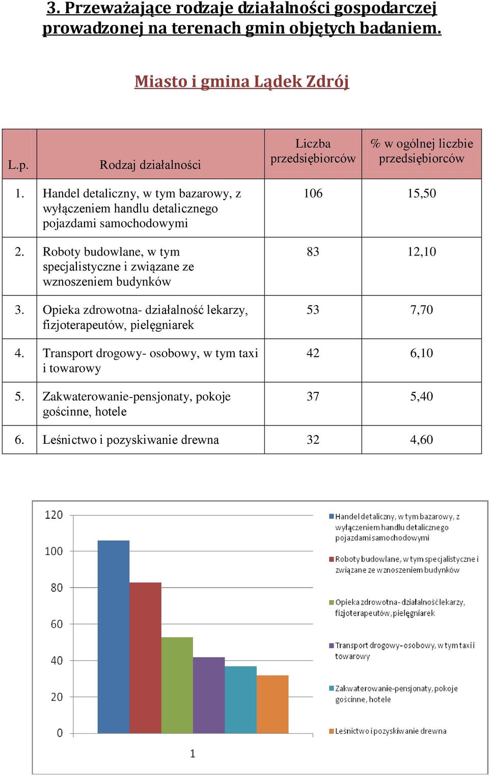 Roboty budowlane, w tym specjalistyczne i związane ze wznoszeniem budynków 3. Opieka zdrowotna- działalność lekarzy, fizjoterapeutów, pielęgniarek 4.