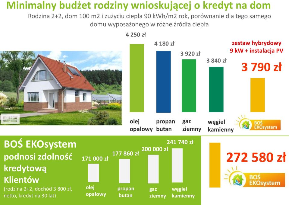 BOŚ EKOsystem podnosi zdolność kredytową Klientów (rodzina 2+2, dochód 3 800 zł, netto, kredyt na 30 lat) 177 860 zł propan butan