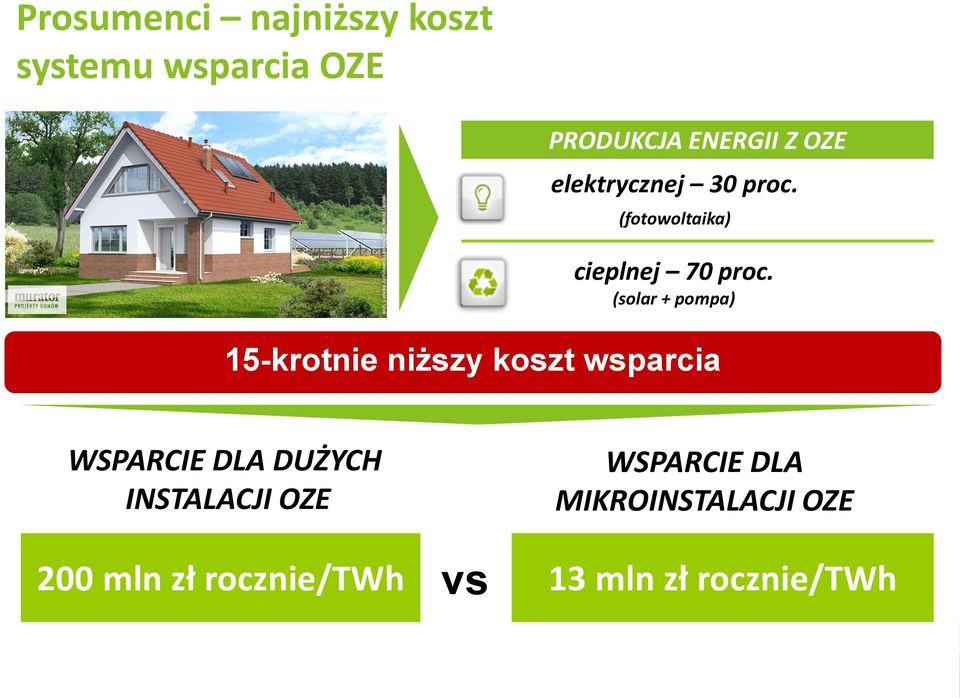 (solar + pompa) 15-krotnie niższy koszt wsparcia WSPARCIE DLA DUŻYCH