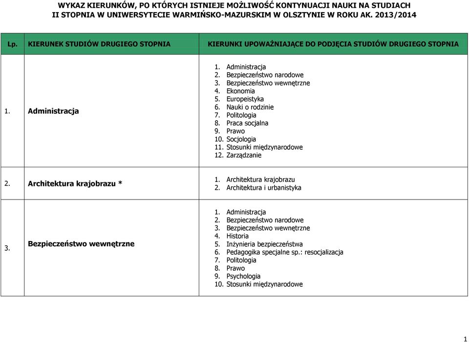 Architektura krajobrazu 2. Architektura i urbanistyka 3. Bezpieczeństwo wewnętrzne 2. Bezpieczeństwo narodowe 3.