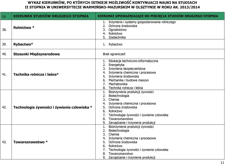 Inżynieria bezpieczeństwa 4. Inżynieria chemiczna i procesowa 5. Inżynieria środowiska 6. Mechanika i budowa maszyn 7. Mechatronika 8. Technika rolnicza i leśna 1. Bioinżynieria produkcji żywności 2.