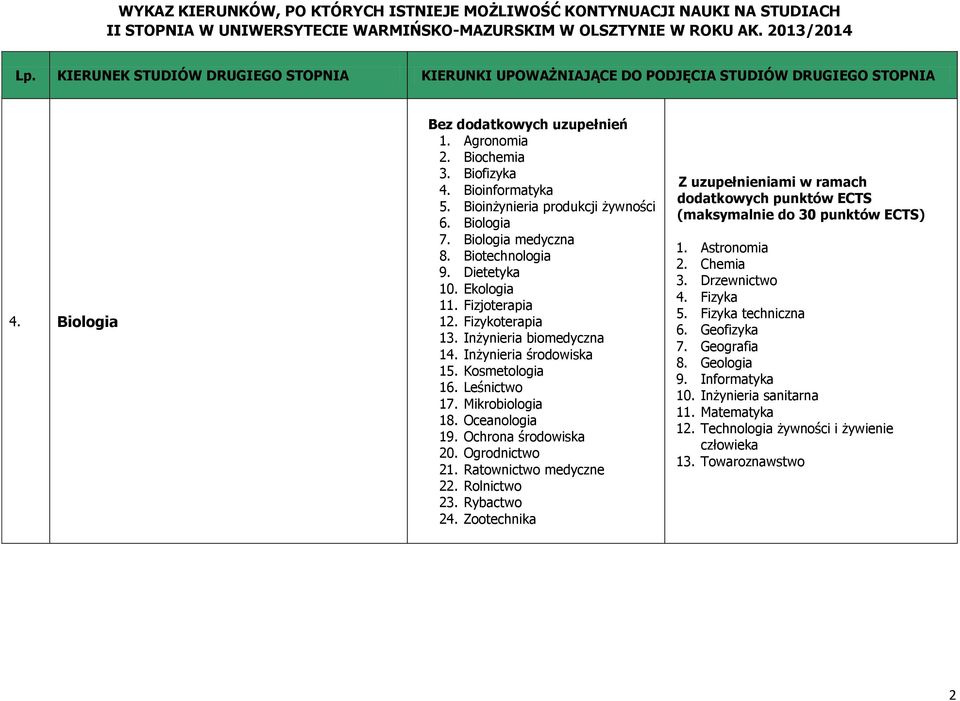 Ochrona środowiska 20. Ogrodnictwo 21. Ratownictwo medyczne 22. Rolnictwo 23. Rybactwo 24. Zootechnika Z uzupełnieniami w ramach dodatkowych punktów ECTS (maksymalnie do 30 punktów ECTS) 1.