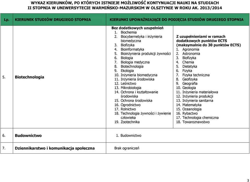 Ogrodnictwo 17. Rolnictwo 18. Technologia żywności i żywienie człowieka 19. Zootechnika Z uzupełnieniami w ramach dodatkowych punktów ECTS (maksymalnie do 30 punktów ECTS) 1. Agronomia 2.