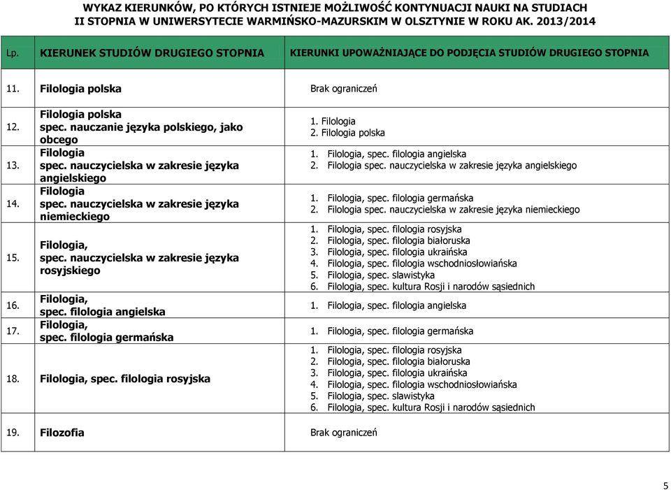 Filologia 2. Filologia polska 1. Filologia, spec. filologia angielska 2. Filologia spec. nauczycielska w zakresie języka angielskiego 1. Filologia, spec. filologia germańska 2. Filologia spec. nauczycielska w zakresie języka niemieckiego 1.