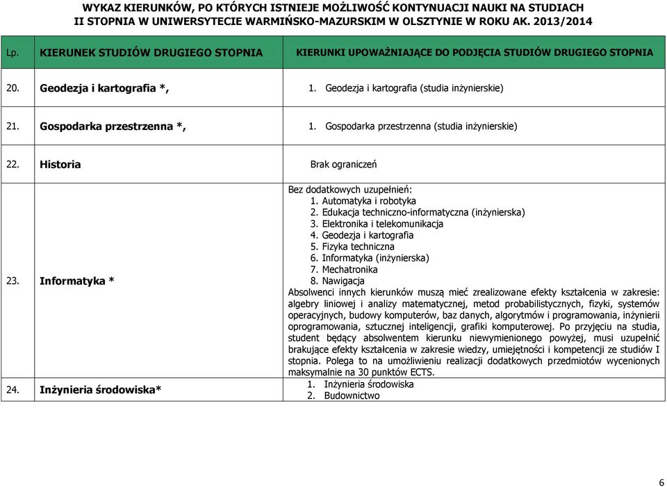 Geodezja i kartografia 5. Fizyka techniczna 6. Informatyka (inżynierska) 7. Mechatronika 8.