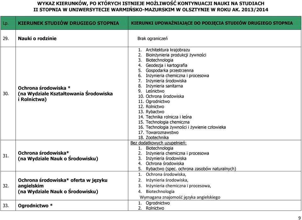 Środowisku) 33. Ogrodnictwo * 1. Architektura krajobrazu 2. Bioinżynieria produkcji żywności 3. Biotechnologia 4. Geodezja i kartografia 5. Gospodarka przestrzenna 6.