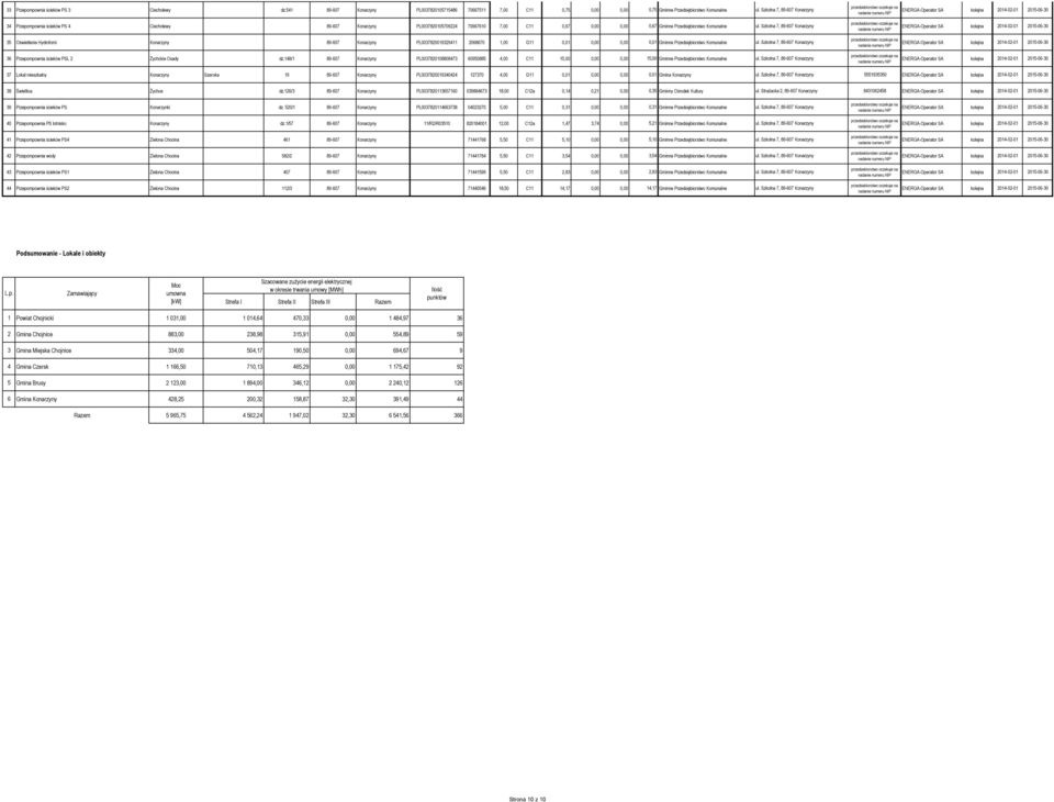 Szkolna 7, 89-607 Konarzyny 35 Oświetlenie Hydroforni Konarzyny 89-607 Konarzyny PL0037820019329411 2068670 1,00 G11 0,01 0,00 0,00 0,01 Gminne Przedsiębiorstwo Komunalne ul.
