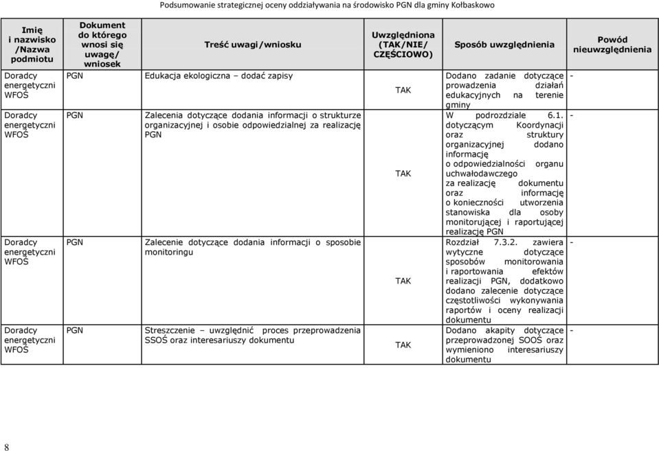 (/NIE/ CZĘŚCIOWO) Sposób uwzględnienia Dodano zadanie dotyczące - prowadzenia działań edukacyjnych na terenie gminy W podrozdziale 6.1.