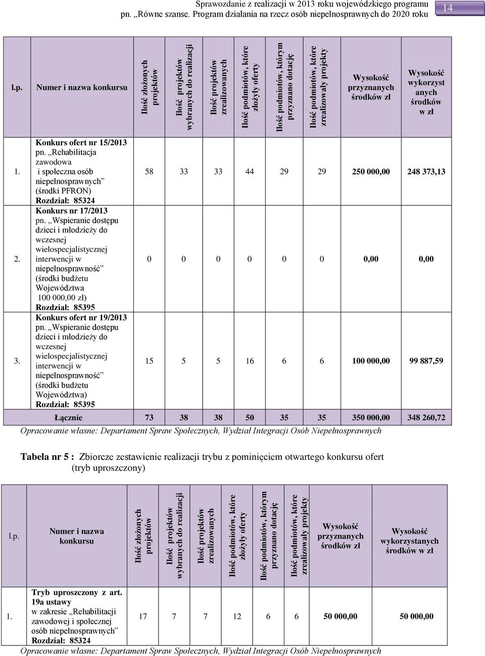 2. 3. Konkurs ofert nr 15/2013 pn. Rehabilitacja zawodowa i społeczna osób niepełnosprawnych (środki PFRON) Rozdział: 85324 Konkurs nr 17/2013 pn.