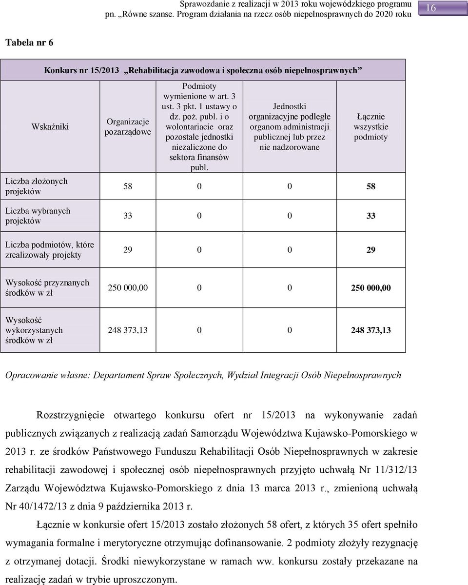 Jednostki organizacyjne podległe organom administracji publicznej lub przez nie nadzorowane Łącznie wszystkie podmioty 58 0 0 58 Liczba wybranych projektów Liczba podmiotów, które zrealizowały