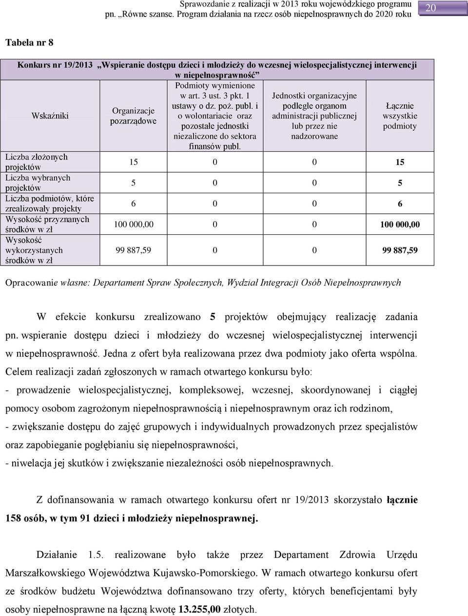 i podległe organom Łącznie Organizacje o wolontariacie oraz administracji publicznej wszystkie pozarządowe pozostałe jednostki lub przez nie podmioty niezaliczone do sektora nadzorowane finansów publ.