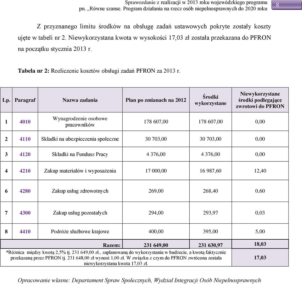 Paragraf Nazwa zadania Plan po zmianach na 2012 Środki wykorzystane Niewykorzystane środki podlegające zwrotowi do PFRON 1 4010 Wynagrodzenie osobowe pracowników 178 607,00 178 607,00 0,00 2 4110